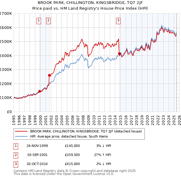 BROOK PARK, CHILLINGTON, KINGSBRIDGE, TQ7 2JF: Price paid vs HM Land Registry's House Price Index
