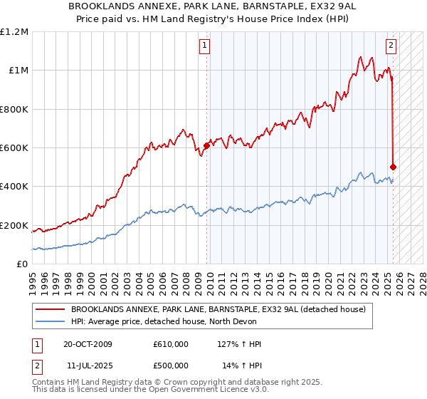 BROOKLANDS ANNEXE, PARK LANE, BARNSTAPLE, EX32 9AL: Price paid vs HM Land Registry's House Price Index