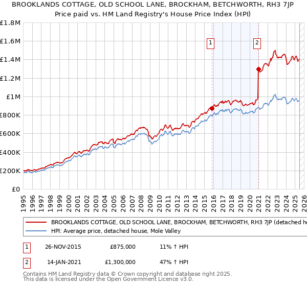 BROOKLANDS COTTAGE, OLD SCHOOL LANE, BROCKHAM, BETCHWORTH, RH3 7JP: Price paid vs HM Land Registry's House Price Index
