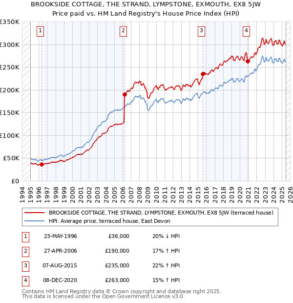 BROOKSIDE COTTAGE, THE STRAND, LYMPSTONE, EXMOUTH, EX8 5JW: Price paid vs HM Land Registry's House Price Index