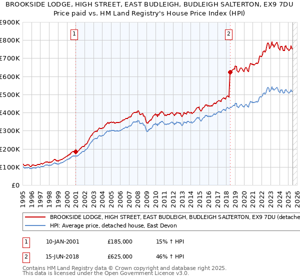 BROOKSIDE LODGE, HIGH STREET, EAST BUDLEIGH, BUDLEIGH SALTERTON, EX9 7DU: Price paid vs HM Land Registry's House Price Index