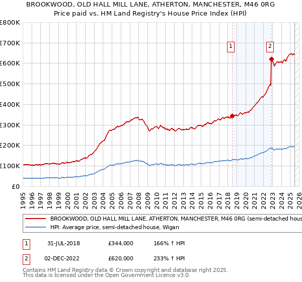 BROOKWOOD, OLD HALL MILL LANE, ATHERTON, MANCHESTER, M46 0RG: Price paid vs HM Land Registry's House Price Index