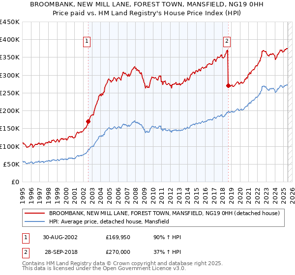 BROOMBANK, NEW MILL LANE, FOREST TOWN, MANSFIELD, NG19 0HH: Price paid vs HM Land Registry's House Price Index