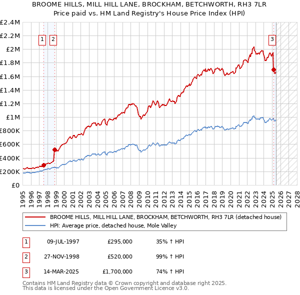 BROOME HILLS, MILL HILL LANE, BROCKHAM, BETCHWORTH, RH3 7LR: Price paid vs HM Land Registry's House Price Index