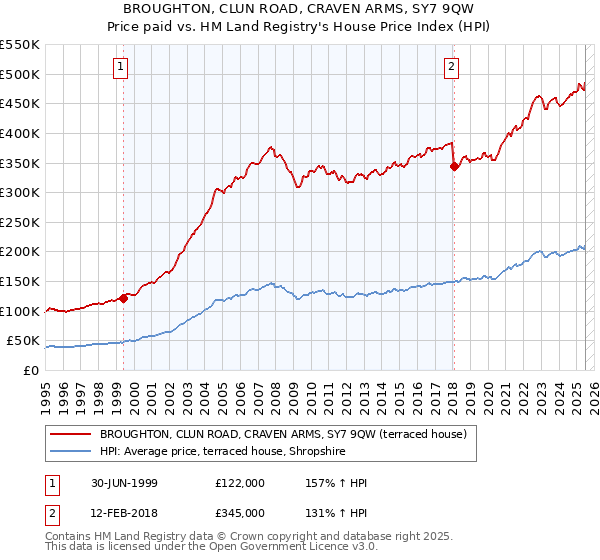 BROUGHTON, CLUN ROAD, CRAVEN ARMS, SY7 9QW: Price paid vs HM Land Registry's House Price Index