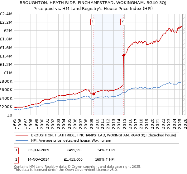 BROUGHTON, HEATH RIDE, FINCHAMPSTEAD, WOKINGHAM, RG40 3QJ: Price paid vs HM Land Registry's House Price Index