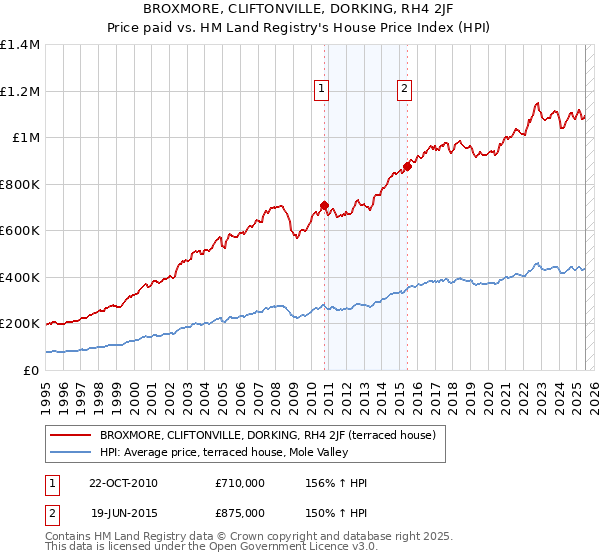 BROXMORE, CLIFTONVILLE, DORKING, RH4 2JF: Price paid vs HM Land Registry's House Price Index