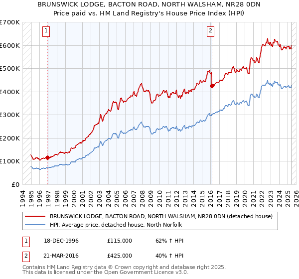 BRUNSWICK LODGE, BACTON ROAD, NORTH WALSHAM, NR28 0DN: Price paid vs HM Land Registry's House Price Index