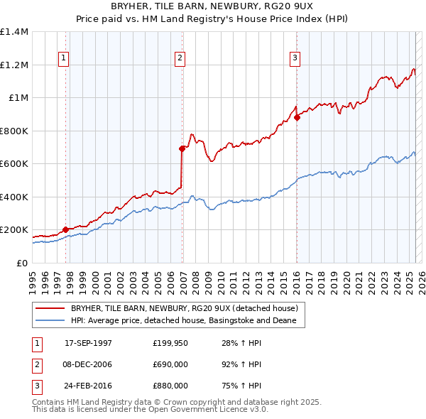 BRYHER, TILE BARN, NEWBURY, RG20 9UX: Price paid vs HM Land Registry's House Price Index