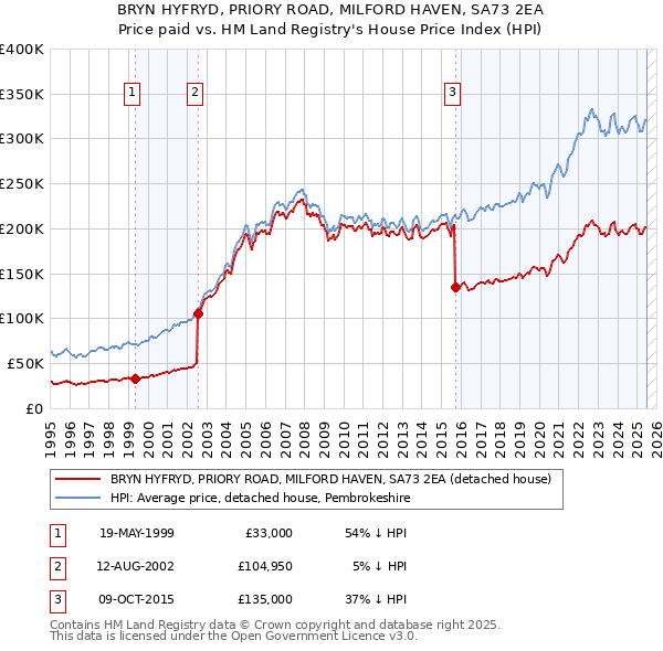 BRYN HYFRYD, PRIORY ROAD, MILFORD HAVEN, SA73 2EA: Price paid vs HM Land Registry's House Price Index