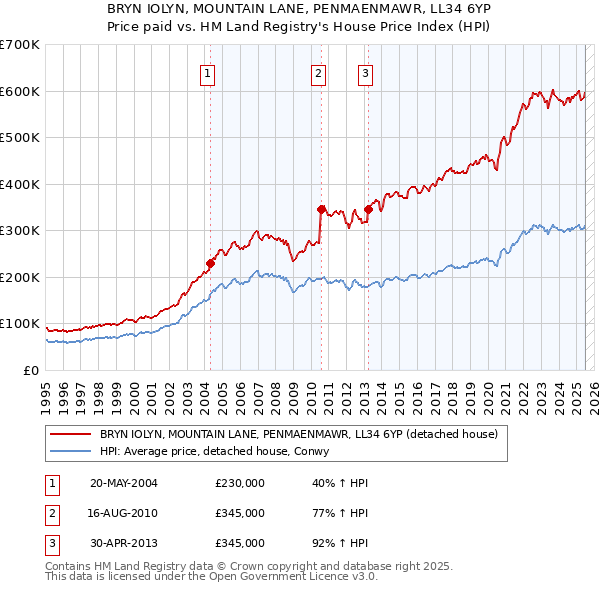 BRYN IOLYN, MOUNTAIN LANE, PENMAENMAWR, LL34 6YP: Price paid vs HM Land Registry's House Price Index