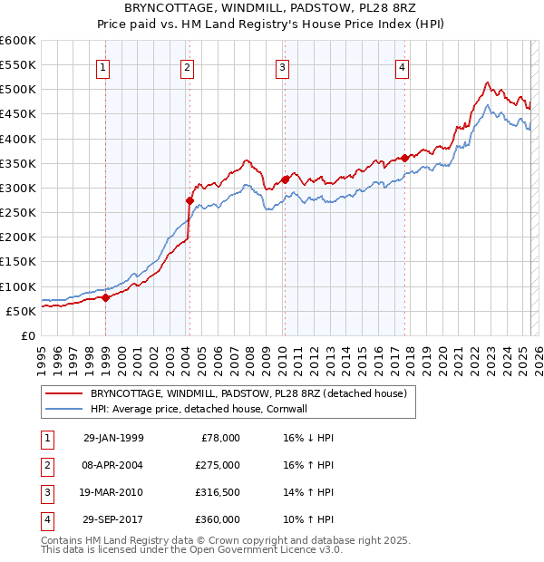 BRYNCOTTAGE, WINDMILL, PADSTOW, PL28 8RZ: Price paid vs HM Land Registry's House Price Index