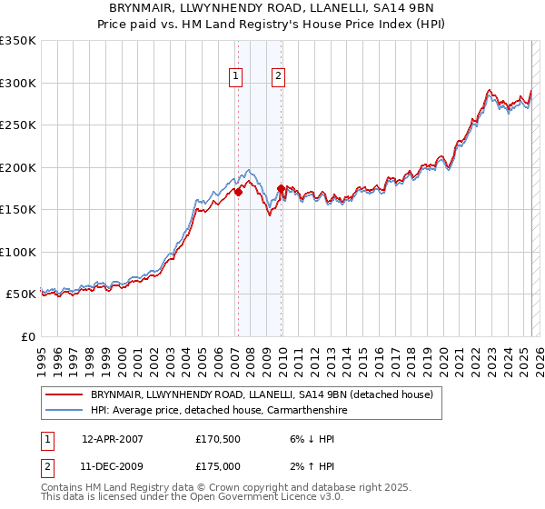 BRYNMAIR, LLWYNHENDY ROAD, LLANELLI, SA14 9BN: Price paid vs HM Land Registry's House Price Index