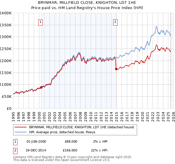 BRYNMAR, MILLFIELD CLOSE, KNIGHTON, LD7 1HE: Price paid vs HM Land Registry's House Price Index