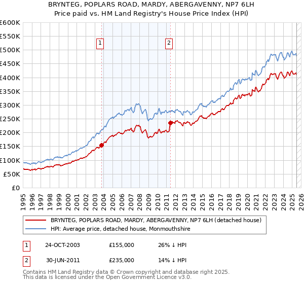 BRYNTEG, POPLARS ROAD, MARDY, ABERGAVENNY, NP7 6LH: Price paid vs HM Land Registry's House Price Index