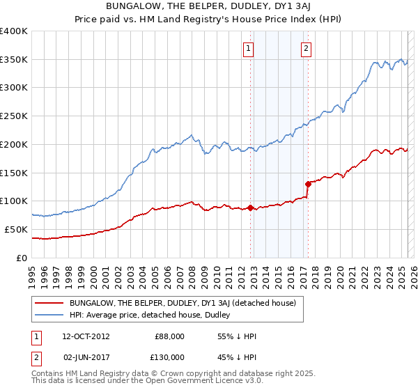 BUNGALOW, THE BELPER, DUDLEY, DY1 3AJ: Price paid vs HM Land Registry's House Price Index