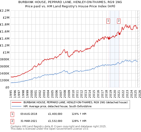 BURBANK HOUSE, PEPPARD LANE, HENLEY-ON-THAMES, RG9 1NG: Price paid vs HM Land Registry's House Price Index