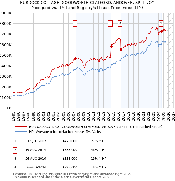 BURDOCK COTTAGE, GOODWORTH CLATFORD, ANDOVER, SP11 7QY: Price paid vs HM Land Registry's House Price Index