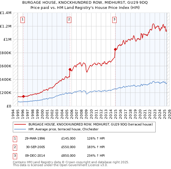 BURGAGE HOUSE, KNOCKHUNDRED ROW, MIDHURST, GU29 9DQ: Price paid vs HM Land Registry's House Price Index