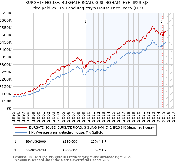 BURGATE HOUSE, BURGATE ROAD, GISLINGHAM, EYE, IP23 8JX: Price paid vs HM Land Registry's House Price Index