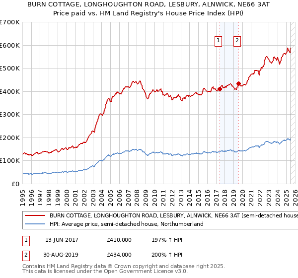 BURN COTTAGE, LONGHOUGHTON ROAD, LESBURY, ALNWICK, NE66 3AT: Price paid vs HM Land Registry's House Price Index