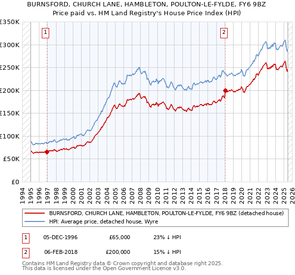 BURNSFORD, CHURCH LANE, HAMBLETON, POULTON-LE-FYLDE, FY6 9BZ: Price paid vs HM Land Registry's House Price Index