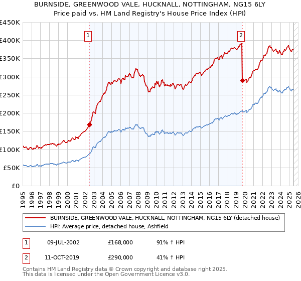 BURNSIDE, GREENWOOD VALE, HUCKNALL, NOTTINGHAM, NG15 6LY: Price paid vs HM Land Registry's House Price Index