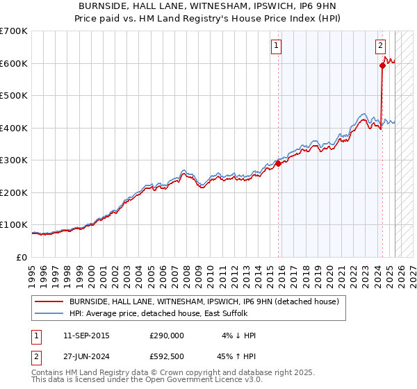 BURNSIDE, HALL LANE, WITNESHAM, IPSWICH, IP6 9HN: Price paid vs HM Land Registry's House Price Index