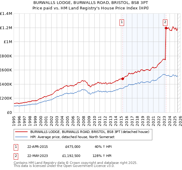 BURWALLS LODGE, BURWALLS ROAD, BRISTOL, BS8 3PT: Price paid vs HM Land Registry's House Price Index