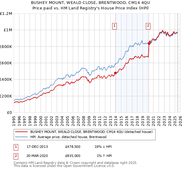 BUSHEY MOUNT, WEALD CLOSE, BRENTWOOD, CM14 4QU: Price paid vs HM Land Registry's House Price Index