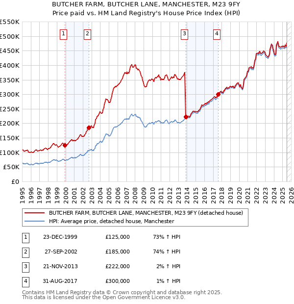 BUTCHER FARM, BUTCHER LANE, MANCHESTER, M23 9FY: Price paid vs HM Land Registry's House Price Index