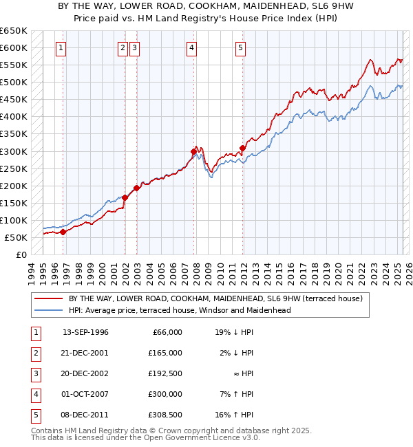 BY THE WAY, LOWER ROAD, COOKHAM, MAIDENHEAD, SL6 9HW: Price paid vs HM Land Registry's House Price Index