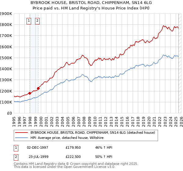 BYBROOK HOUSE, BRISTOL ROAD, CHIPPENHAM, SN14 6LG: Price paid vs HM Land Registry's House Price Index