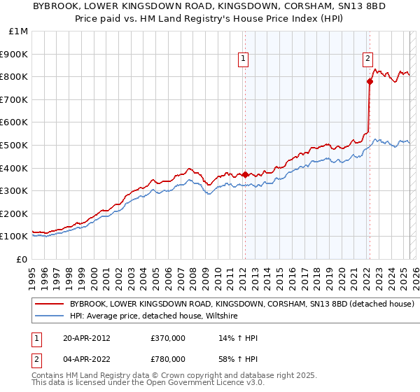 BYBROOK, LOWER KINGSDOWN ROAD, KINGSDOWN, CORSHAM, SN13 8BD: Price paid vs HM Land Registry's House Price Index