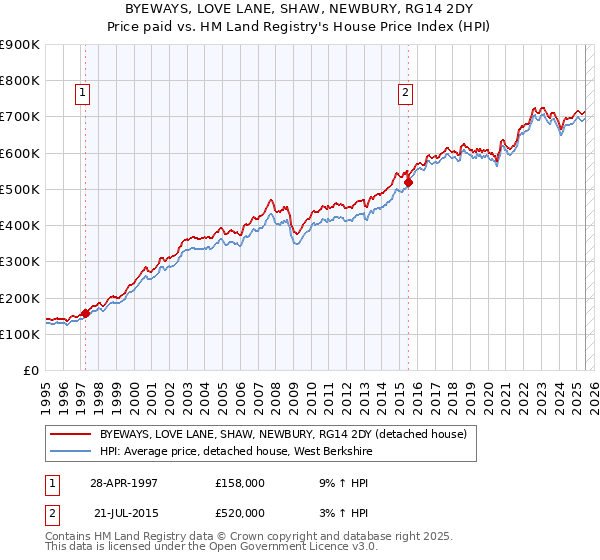 BYEWAYS, LOVE LANE, SHAW, NEWBURY, RG14 2DY: Price paid vs HM Land Registry's House Price Index