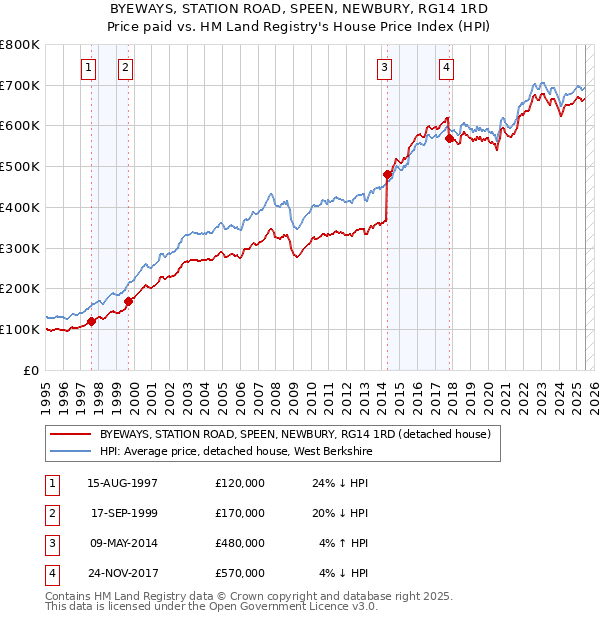 BYEWAYS, STATION ROAD, SPEEN, NEWBURY, RG14 1RD: Price paid vs HM Land Registry's House Price Index