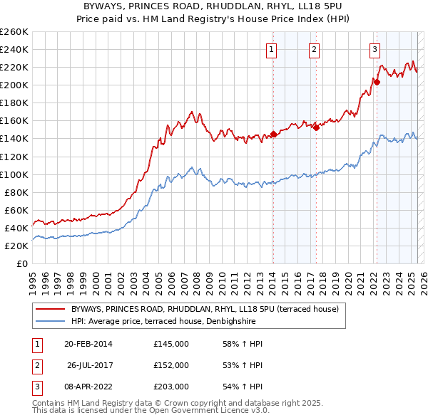 BYWAYS, PRINCES ROAD, RHUDDLAN, RHYL, LL18 5PU: Price paid vs HM Land Registry's House Price Index