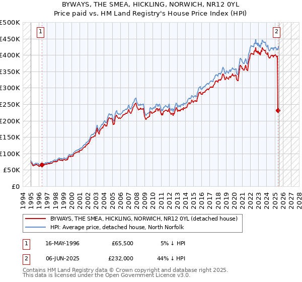 BYWAYS, THE SMEA, HICKLING, NORWICH, NR12 0YL: Price paid vs HM Land Registry's House Price Index