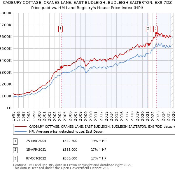 CADBURY COTTAGE, CRANES LANE, EAST BUDLEIGH, BUDLEIGH SALTERTON, EX9 7DZ: Price paid vs HM Land Registry's House Price Index