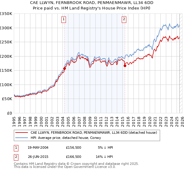CAE LLWYN, FERNBROOK ROAD, PENMAENMAWR, LL34 6DD: Price paid vs HM Land Registry's House Price Index