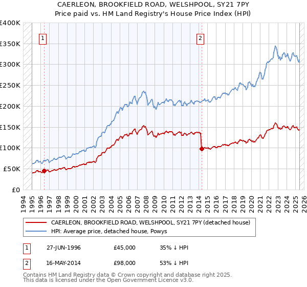 CAERLEON, BROOKFIELD ROAD, WELSHPOOL, SY21 7PY: Price paid vs HM Land Registry's House Price Index