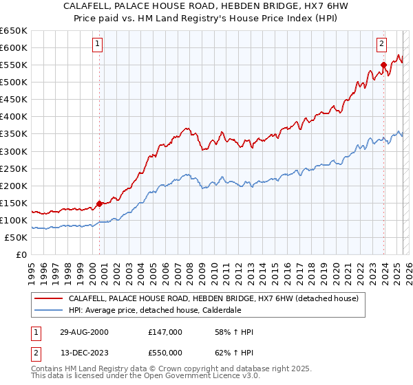 CALAFELL, PALACE HOUSE ROAD, HEBDEN BRIDGE, HX7 6HW: Price paid vs HM Land Registry's House Price Index