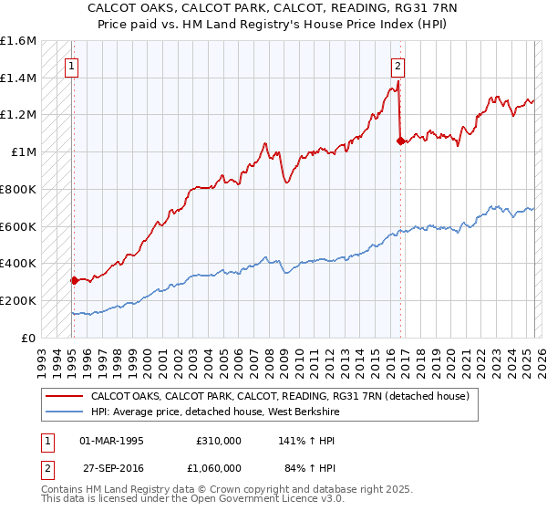 CALCOT OAKS, CALCOT PARK, CALCOT, READING, RG31 7RN: Price paid vs HM Land Registry's House Price Index