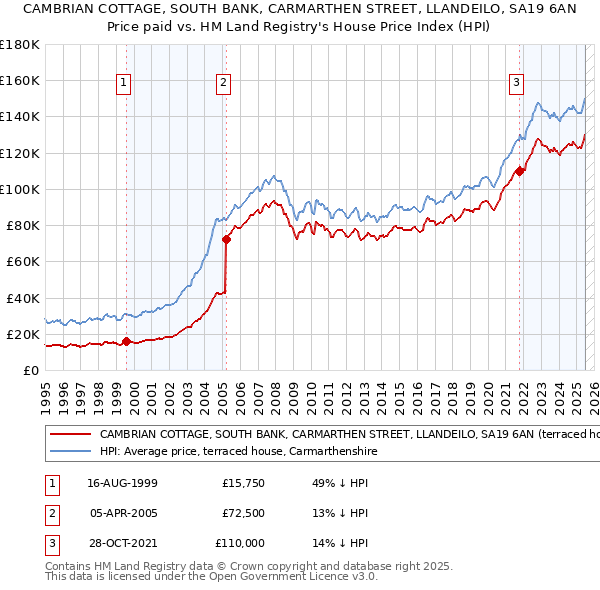 CAMBRIAN COTTAGE, SOUTH BANK, CARMARTHEN STREET, LLANDEILO, SA19 6AN: Price paid vs HM Land Registry's House Price Index