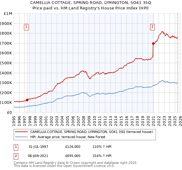 CAMELLIA COTTAGE, SPRING ROAD, LYMINGTON, SO41 3SQ: Price paid vs HM Land Registry's House Price Index