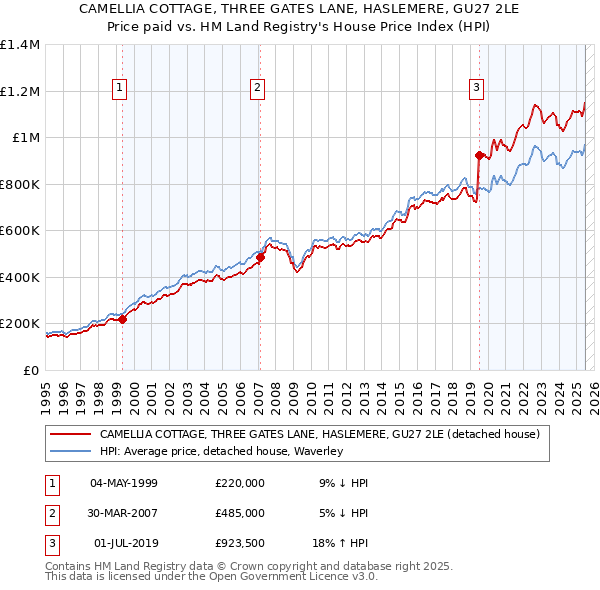 CAMELLIA COTTAGE, THREE GATES LANE, HASLEMERE, GU27 2LE: Price paid vs HM Land Registry's House Price Index