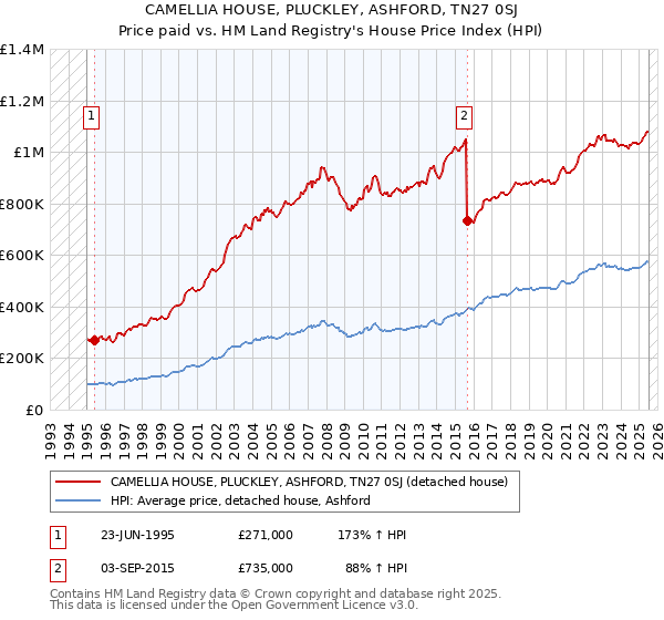 CAMELLIA HOUSE, PLUCKLEY, ASHFORD, TN27 0SJ: Price paid vs HM Land Registry's House Price Index