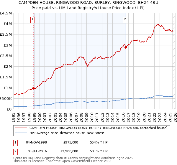 CAMPDEN HOUSE, RINGWOOD ROAD, BURLEY, RINGWOOD, BH24 4BU: Price paid vs HM Land Registry's House Price Index
