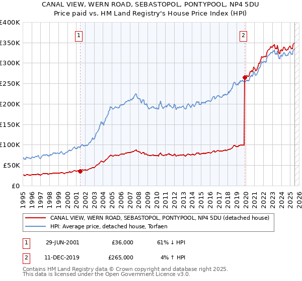 CANAL VIEW, WERN ROAD, SEBASTOPOL, PONTYPOOL, NP4 5DU: Price paid vs HM Land Registry's House Price Index