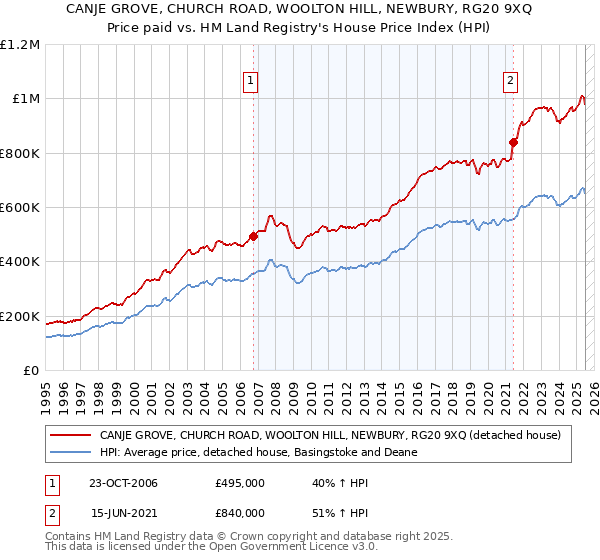 CANJE GROVE, CHURCH ROAD, WOOLTON HILL, NEWBURY, RG20 9XQ: Price paid vs HM Land Registry's House Price Index